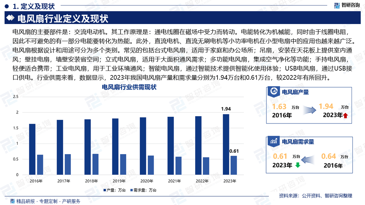 pg电子模拟器免费版智研咨询发布《2025版中国电风扇行业市场分析及投资前景研究报告(图3)