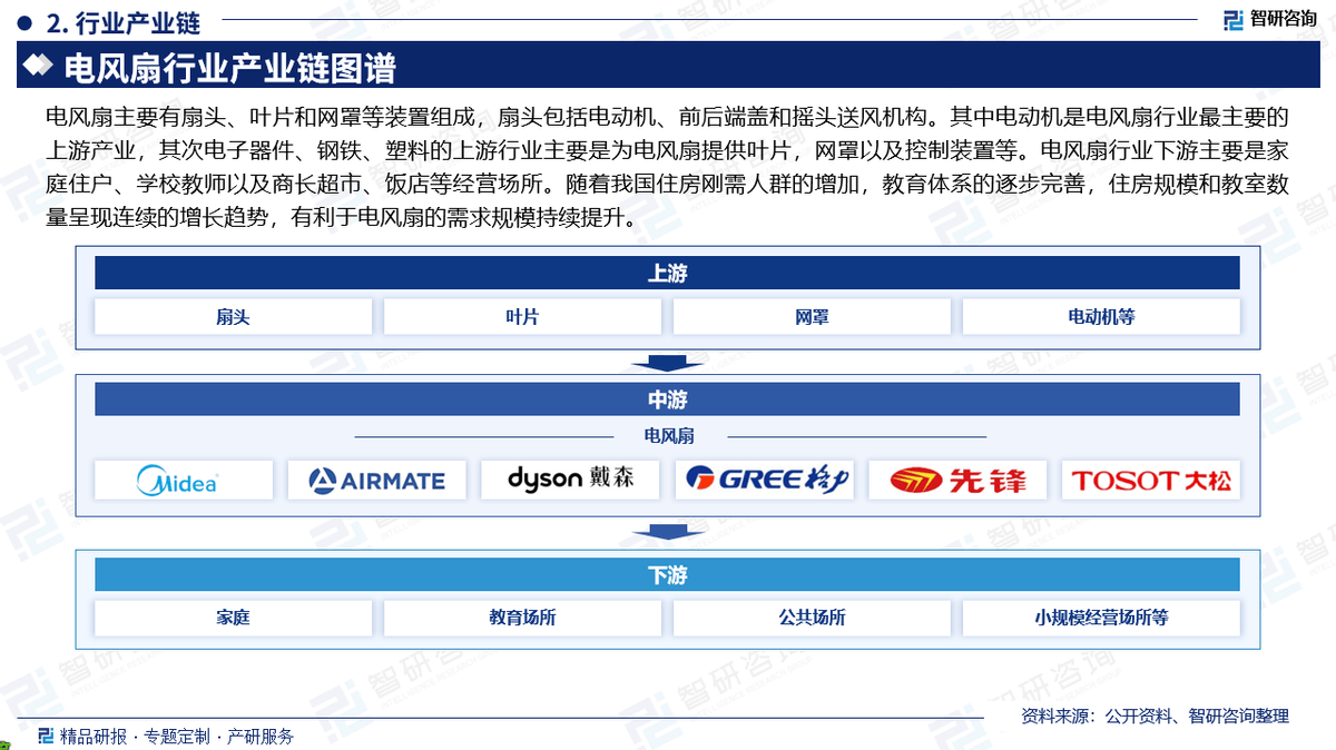 pg电子模拟器免费版智研咨询发布《2025版中国电风扇行业市场分析及投资前景研究报告(图4)