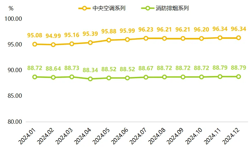 pg电子试玩模式年报 2024年武城暖通空调产品价格指数小幅上行(图1)